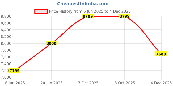 flipkart.com arrow Men Reversible Waistcoat Three Piece Suit Solid Suit arrow Price History Graph from 6 Jun 2025 to 4 Dec 2025
