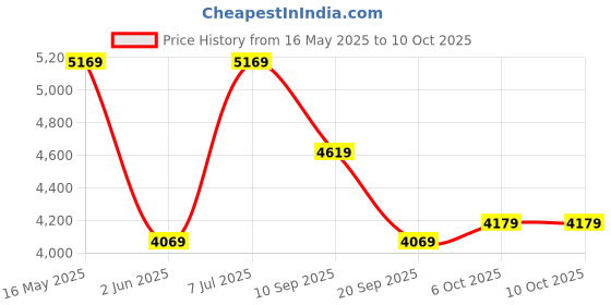 flipkart.com arrow Men Self Design Dobby Two Piece Suit Self Design Suit arrow Price History Graph from 16 May 2025 to 9 Oct 2025