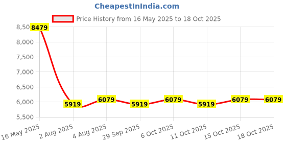 flipkart.com arrow Men Self Design Self Design Suit arrow Price History Graph from 16 May 2025 to 18 Oct 2025