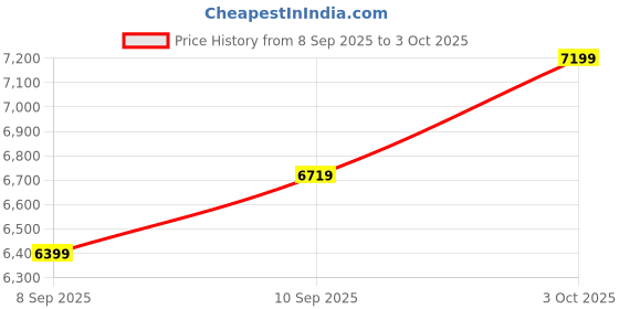 flipkart.com arrow Men Self Design Self Design Suit arrow Price History Graph from 8 Sep 2025 to 3 Oct 2025