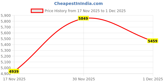 flipkart.com arrow Men Self Design Self Design Suit arrow Price History Graph from 17 Nov 2025 to 30 Nov 2025
