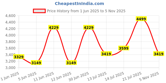flipkart.com arrow Men Self Design Single Breasted Festive & Wedding Blazer arrow Price History Graph from 1 Jun 2025 to 5 Nov 2025