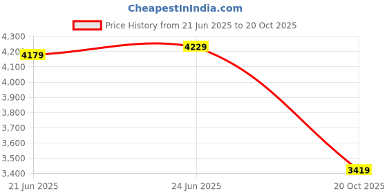 flipkart.com arrow Men Self Design Single Breasted Festive & Wedding Blazer arrow Price History Graph from 21 Jun 2025 to 20 Oct 2025
