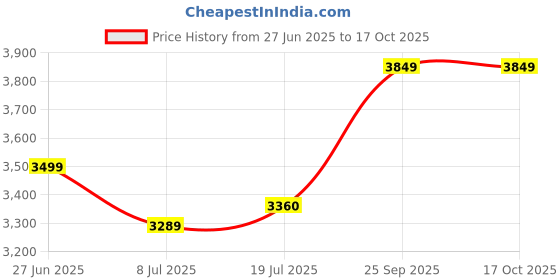 flipkart.com arrow Men Self Design Single Breasted Formal Blazer arrow Price History Graph from 27 Jun 2025 to 15 Oct 2025