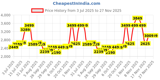 flipkart.com arrow Men Self Design Single Breasted Formal Blazer arrow Price History Graph from 3 Jul 2025 to 27 Nov 2025