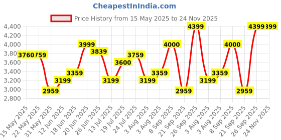 flipkart.com arrow Men Self Design Single Breasted Formal Blazer arrow Price History Graph from 15 May 2025 to 24 Nov 2025