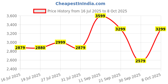 flipkart.com arrow Men Self Design Single Breasted Formal Blazer arrow Price History Graph from 16 Jul 2025 to 8 Oct 2025