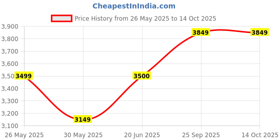 flipkart.com arrow Men Self Design Single Breasted Formal Blazer arrow Price History Graph from 26 May 2025 to 13 Oct 2025
