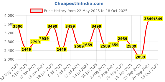 flipkart.com arrow Men Self Design Single Breasted Formal Blazer arrow Price History Graph from 22 May 2025 to 18 Oct 2025