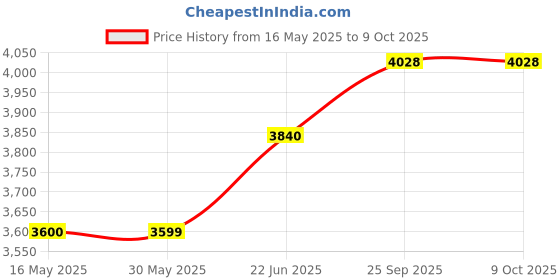 flipkart.com arrow Men Self Design Single Breasted Formal Blazer arrow Price History Graph from 16 May 2025 to 9 Oct 2025