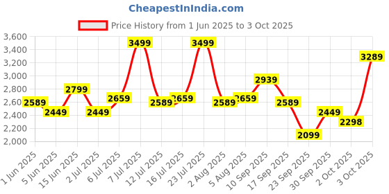 flipkart.com arrow Men Self Design Single Breasted Formal Blazer arrow Price History Graph from 1 Jun 2025 to 3 Oct 2025