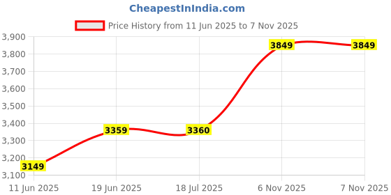 flipkart.com arrow Men Self Design Single Breasted Formal Blazer arrow Price History Graph from 11 Jun 2025 to 6 Nov 2025