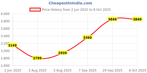 flipkart.com arrow Men Self Design Single Breasted Formal Blazer arrow Price History Graph from 2 Jun 2025 to 7 Oct 2025