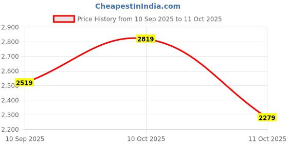 flipkart.com arrow Men Self Design Single Breasted Formal Blazer arrow Price History Graph from 10 Sep 2025 to 10 Oct 2025