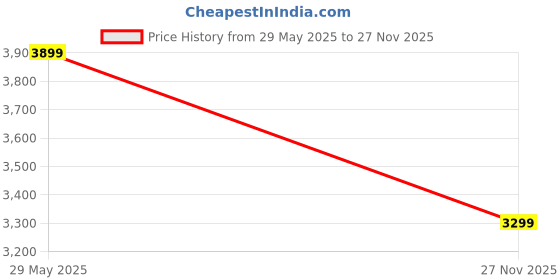 flipkart.com arrow Men Self Design Single Breasted Formal Blazer arrow Price History Graph from 29 May 2025 to 27 Nov 2025