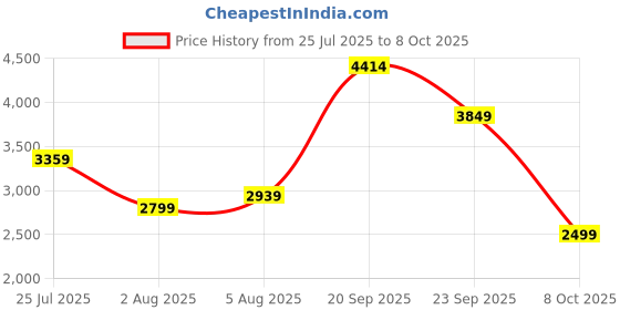 flipkart.com arrow Men Self Design Single Breasted Formal Blazer arrow Price History Graph from 25 Jul 2025 to 8 Oct 2025