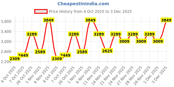 flipkart.com arrow Men Self Design Single Breasted Formal Blazer arrow Price History Graph from 4 Oct 2025 to 3 Dec 2025