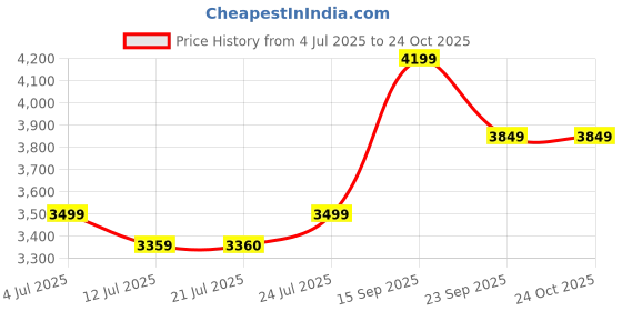 flipkart.com arrow Men Self Design Single Breasted Formal Blazer arrow Price History Graph from 4 Jul 2025 to 23 Oct 2025