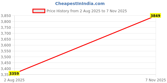 flipkart.com arrow Men Self Design Single Breasted Formal Blazer arrow Price History Graph from 2 Aug 2025 to 7 Nov 2025