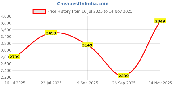 flipkart.com arrow Men Self Design Single Breasted Formal Blazer arrow Price History Graph from 16 Jul 2025 to 14 Nov 2025
