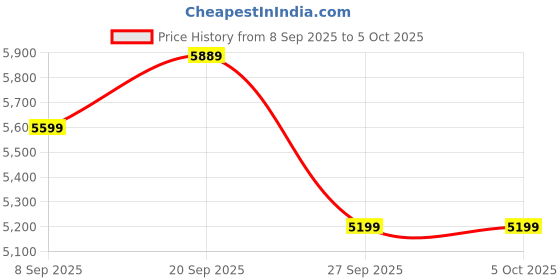 flipkart.com arrow Men Self Design Single Breasted Formal Blazer arrow Price History Graph from 8 Sep 2025 to 4 Oct 2025