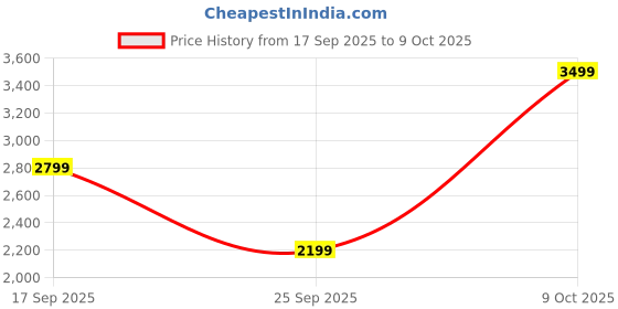 flipkart.com arrow Men Self Design Single Breasted Formal Blazer arrow Price History Graph from 17 Sep 2025 to 9 Oct 2025