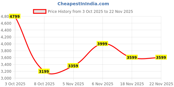 flipkart.com arrow Men Self Design Single Breasted Formal Blazer arrow Price History Graph from 3 Oct 2025 to 22 Nov 2025