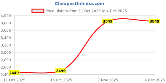 flipkart.com arrow Men Self Design Single Breasted Formal Blazer arrow Price History Graph from 11 Oct 2025 to 4 Dec 2025