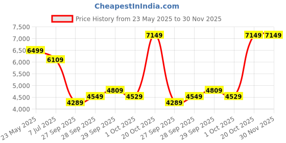 flipkart.com arrow Men Self Design Two Piece Suit Solid Suit arrow Price History Graph from 23 May 2025 to 29 Nov 2025