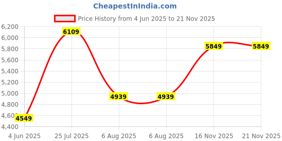 flipkart.com arrow Men Self Design Two Piece Suit Solid Suit arrow Price History Graph from 4 Jun 2025 to 20 Nov 2025