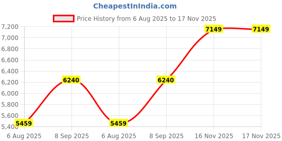 flipkart.com arrow Men Shawl Collar Outline Check Two Piece Suit Checkered Suit arrow Price History Graph from 6 Aug 2025 to 16 Nov 2025