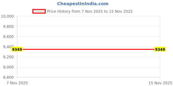 flipkart.com arrow Men Single-breasted Checkered Suit arrow Price History Graph from 7 Nov 2025 to 15 Nov 2025
