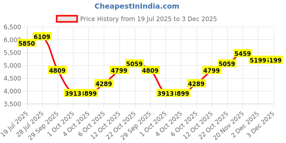 flipkart.com arrow Men Single-breasted Checkered Suit arrow Price History Graph from 19 Jul 2025 to 3 Dec 2025