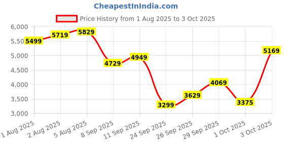 flipkart.com arrow Men Single Breasted Checkered Suit arrow Price History Graph from 1 Aug 2025 to 3 Oct 2025