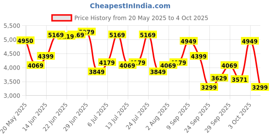 flipkart.com arrow Men Single-breasted Self Design Suit arrow Price History Graph from 20 May 2025 to 4 Oct 2025