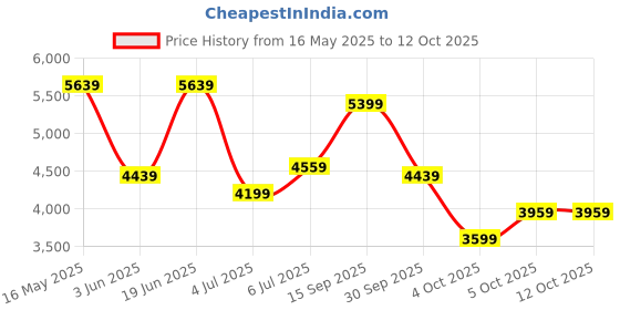 flipkart.com arrow Men Single-breasted Self Design Suit arrow Price History Graph from 16 May 2025 to 11 Oct 2025