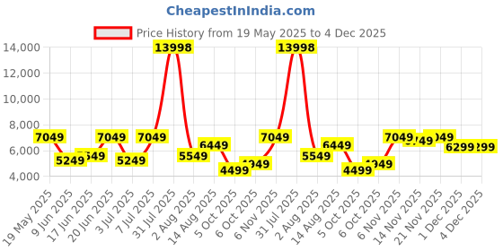 flipkart.com arrow Men Single-breasted Self Design Suit arrow Price History Graph from 19 May 2025 to 4 Dec 2025