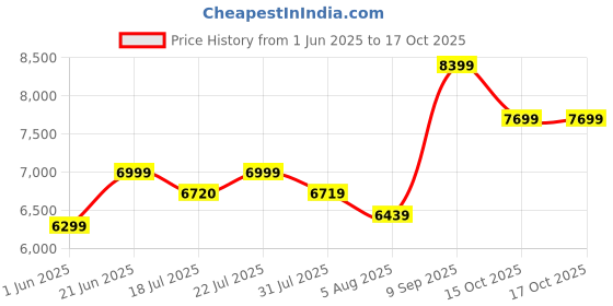 flipkart.com arrow Men Single-breasted Solid Suit arrow Price History Graph from 1 Jun 2025 to 15 Oct 2025