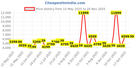 flipkart.com arrow Men Single-breasted Solid Suit arrow Price History Graph from 15 May 2025 to 20 Nov 2025
