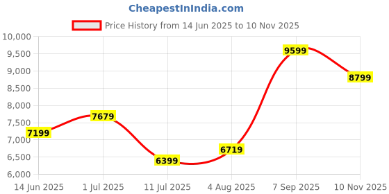 flipkart.com arrow Men Single-breasted Solid Suit arrow Price History Graph from 14 Jun 2025 to 10 Nov 2025