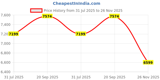 flipkart.com arrow Men Single-breasted Solid Suit arrow Price History Graph from 31 Jul 2025 to 26 Nov 2025