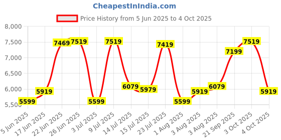 flipkart.com arrow Men Single-breasted Solid Suit arrow Price History Graph from 5 Jun 2025 to 4 Oct 2025