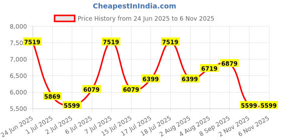 flipkart.com arrow Men Single-breasted Solid Suit arrow Price History Graph from 24 Jun 2025 to 5 Nov 2025