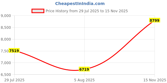 flipkart.com arrow Men Single-breasted Solid Suit arrow Price History Graph from 29 Jul 2025 to 15 Nov 2025