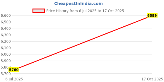 flipkart.com arrow Men Single-breasted Solid Suit arrow Price History Graph from 6 Jul 2025 to 17 Oct 2025
