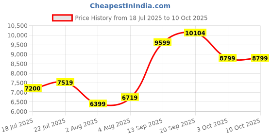 flipkart.com arrow Men Single-breasted Solid Suit arrow Price History Graph from 18 Jul 2025 to 10 Oct 2025