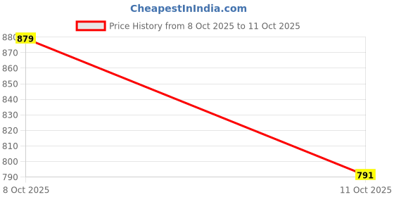 flipkart.com arrow Men Slim Fit Grey Polyester Trousers arrow Price History Graph from 8 Oct 2025 to 11 Oct 2025