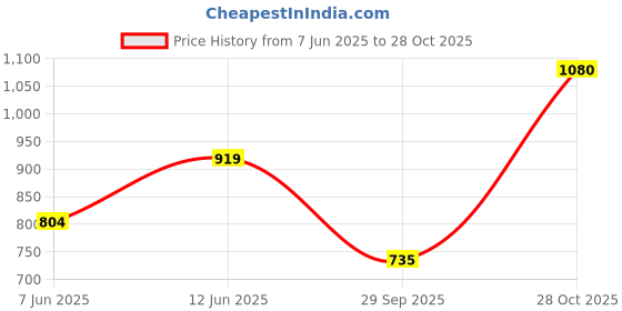 flipkart.com arrow Men Slim Fit Self Design Cut Away Collar Formal Shirt arrow Price History Graph from 7 Jun 2025 to 28 Oct 2025