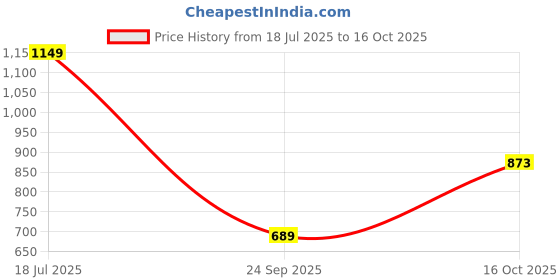 flipkart.com arrow Men Slim Fit Self Design Formal Shirt arrow Price History Graph from 18 Jul 2025 to 16 Oct 2025