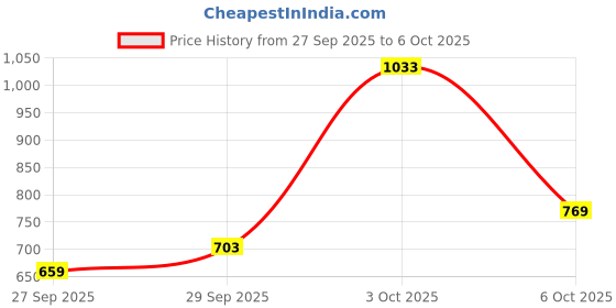 flipkart.com arrow Men Slim Fit Self Design Spread Collar Formal Shirt arrow Price History Graph from 27 Sep 2025 to 6 Oct 2025